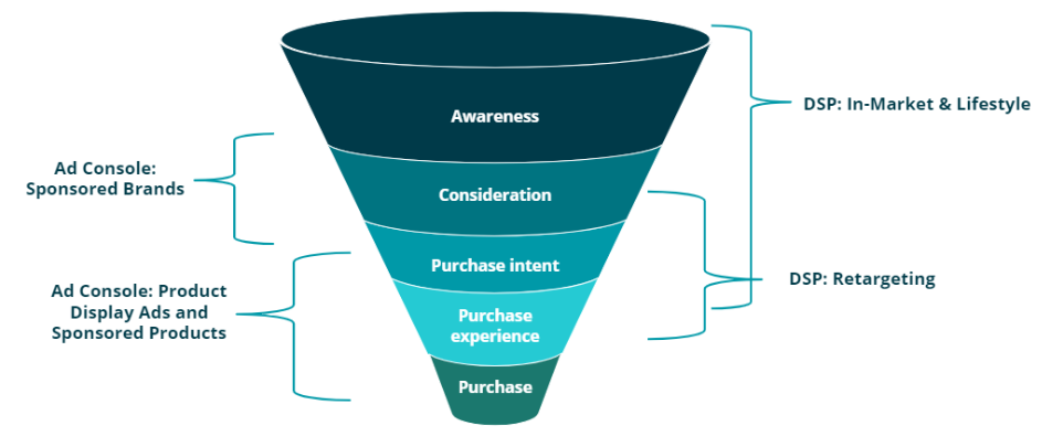 Marketing funnel illustration with Amazon DSP providing awareness, consideration, purchase intent, and purchase experience