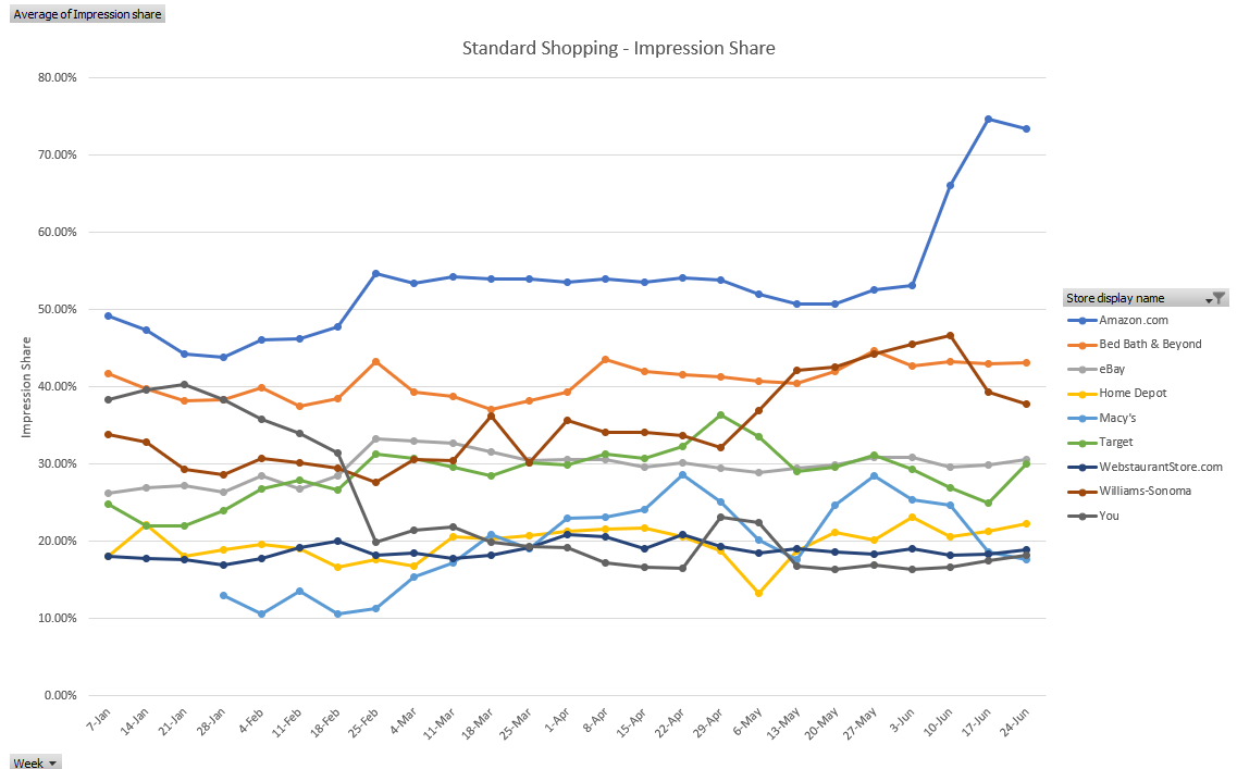 shopping impression share before prime day 2019