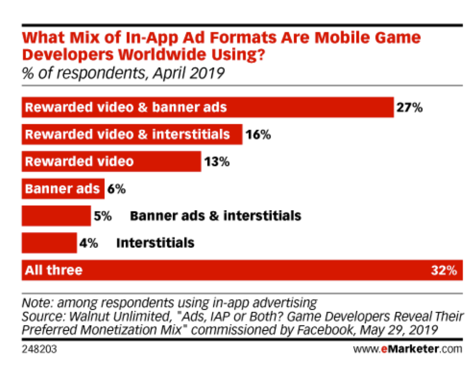 in-app ad formats stats emarketer