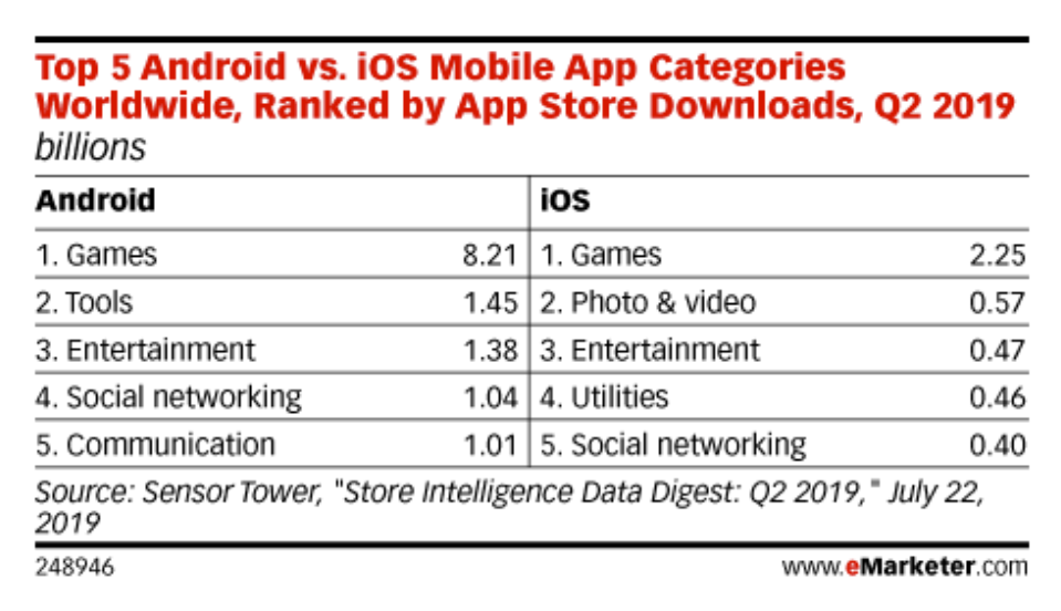 mobile app and games stats 2019