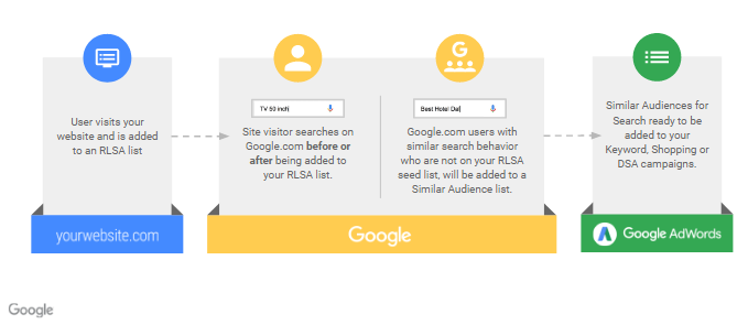 google similar audiences for search