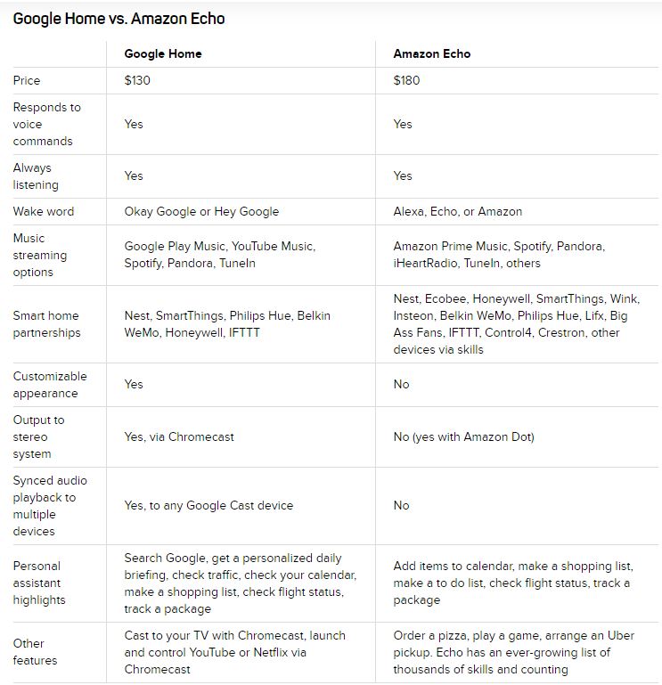 google home vs amazon echo