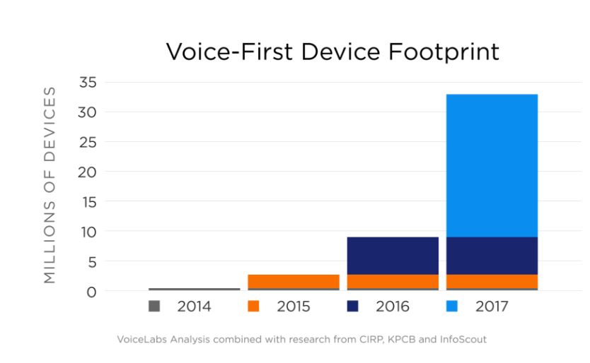 voice device data