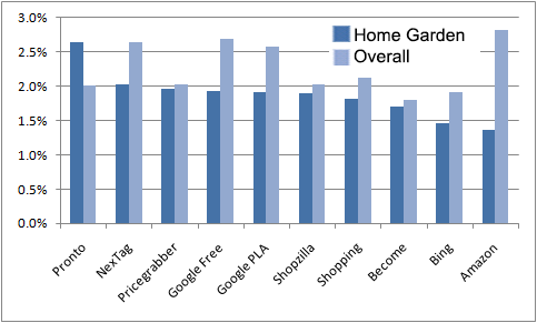 Which CSE converted the best for the Home & Garden category?