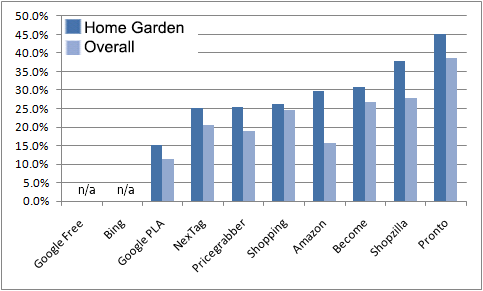 Which CSE had the best cost of sale for the Home & Garden category?