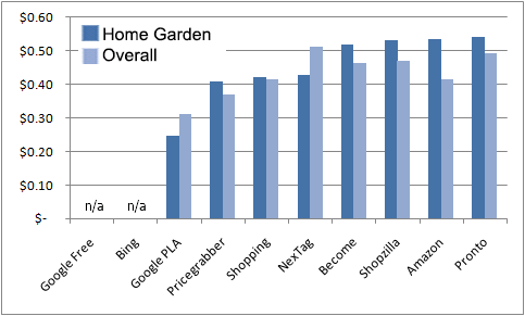 Which CSE had the best cost-per-click rate for the Home & Garden category?