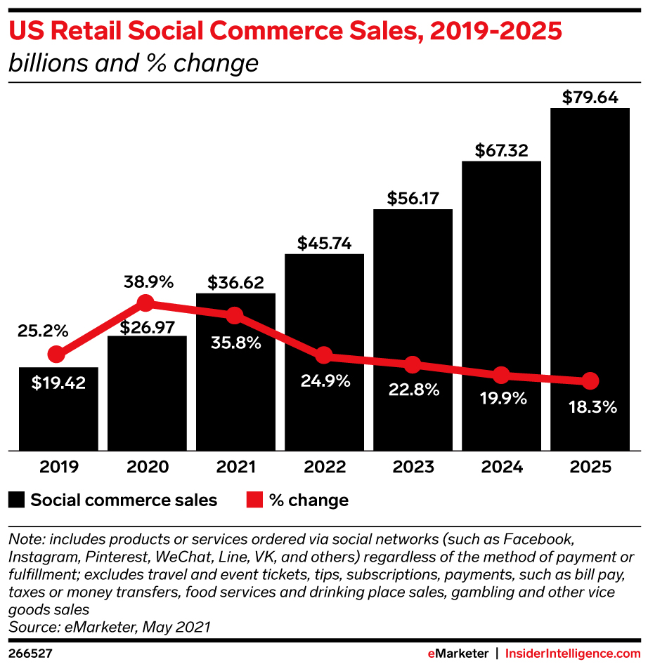 graph from eMarketer depicting an increase in US Retail Social Commerce Sales 2019-2025