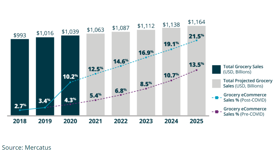 online-grocery-trends
