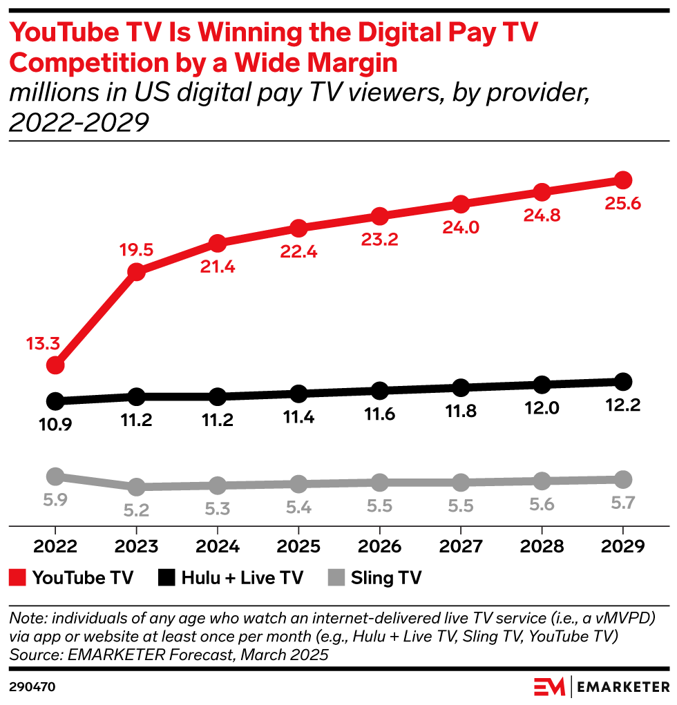 pay tv viewers by provider, 2022-2029 showing youtube tv in the lead