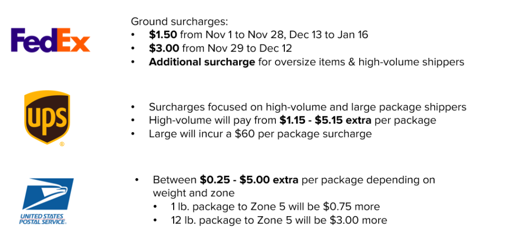 Packages will cost significantly more to fulfill during the holidays thanks to carrier surcharges.