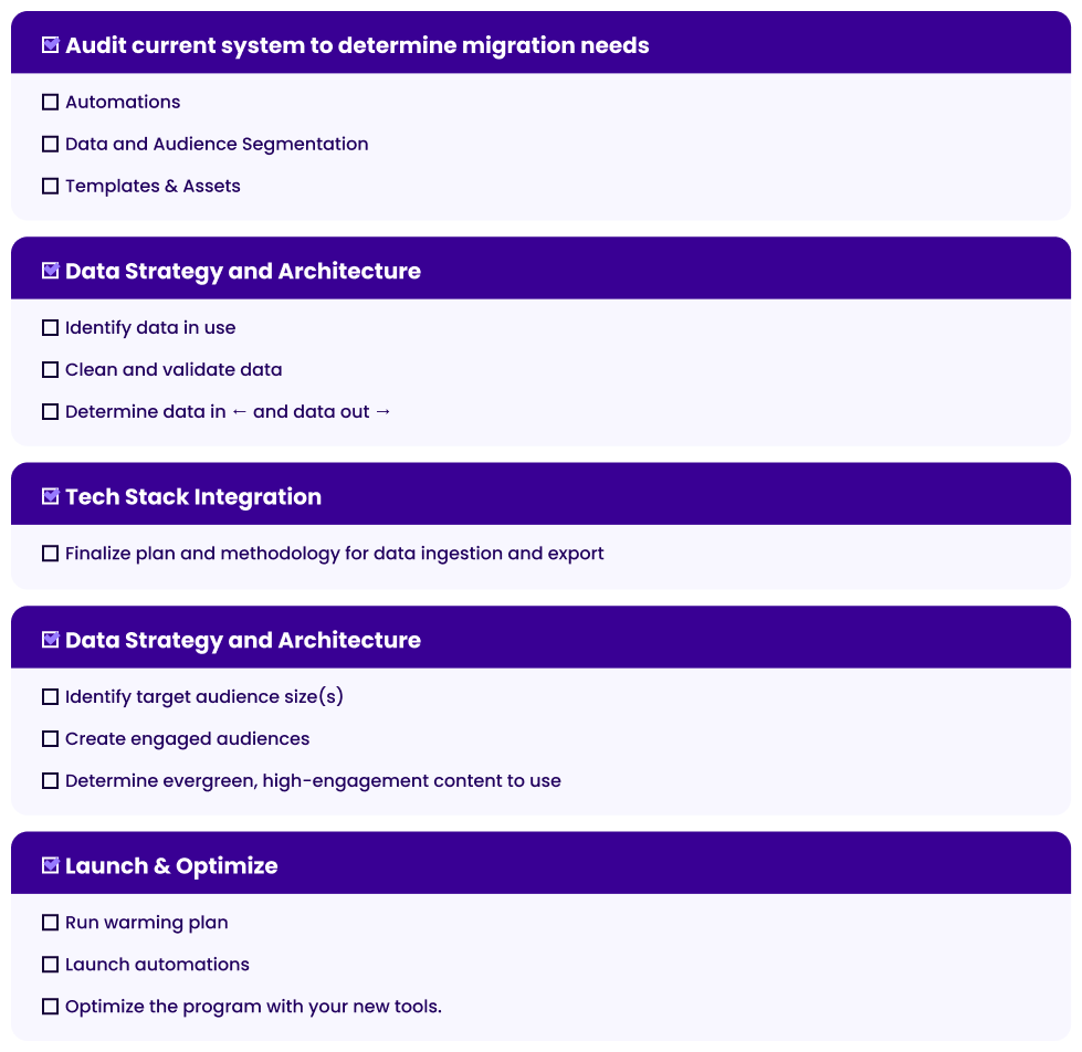 ESP migration checklist that reads: 1. Audit current system to determine migration needs (Automations, Data and Audience Segmentation, Templates & Assets) 2.
Data Strategy and Architecture
(Identify data in use, Clean and validate data, Determine data in and data out) 3. Tech Stack Integration (Finalize plan and methodology for data ingestion and export) 4. Plan for Warming
(Identify target audience size, Create engaged audiences, Determine evergreen, high-engagement content to use) 4. Launch & Optimize (Run warming plan, Launch automations, Optimize the program with your new tools.)