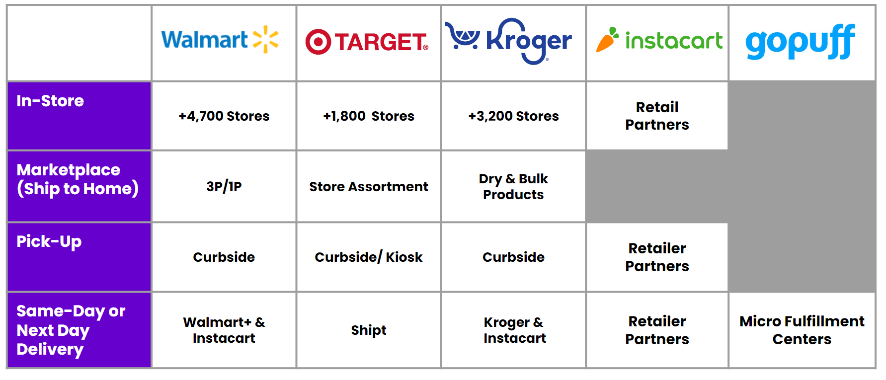 Table showing how customers can shop from grocery retailers like Kroger and Instacart