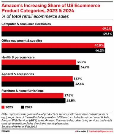 Insider Intelligence infographic showing Amazon's increasing percentage share of total retail ecommerce sales in top US ecommerce product categories