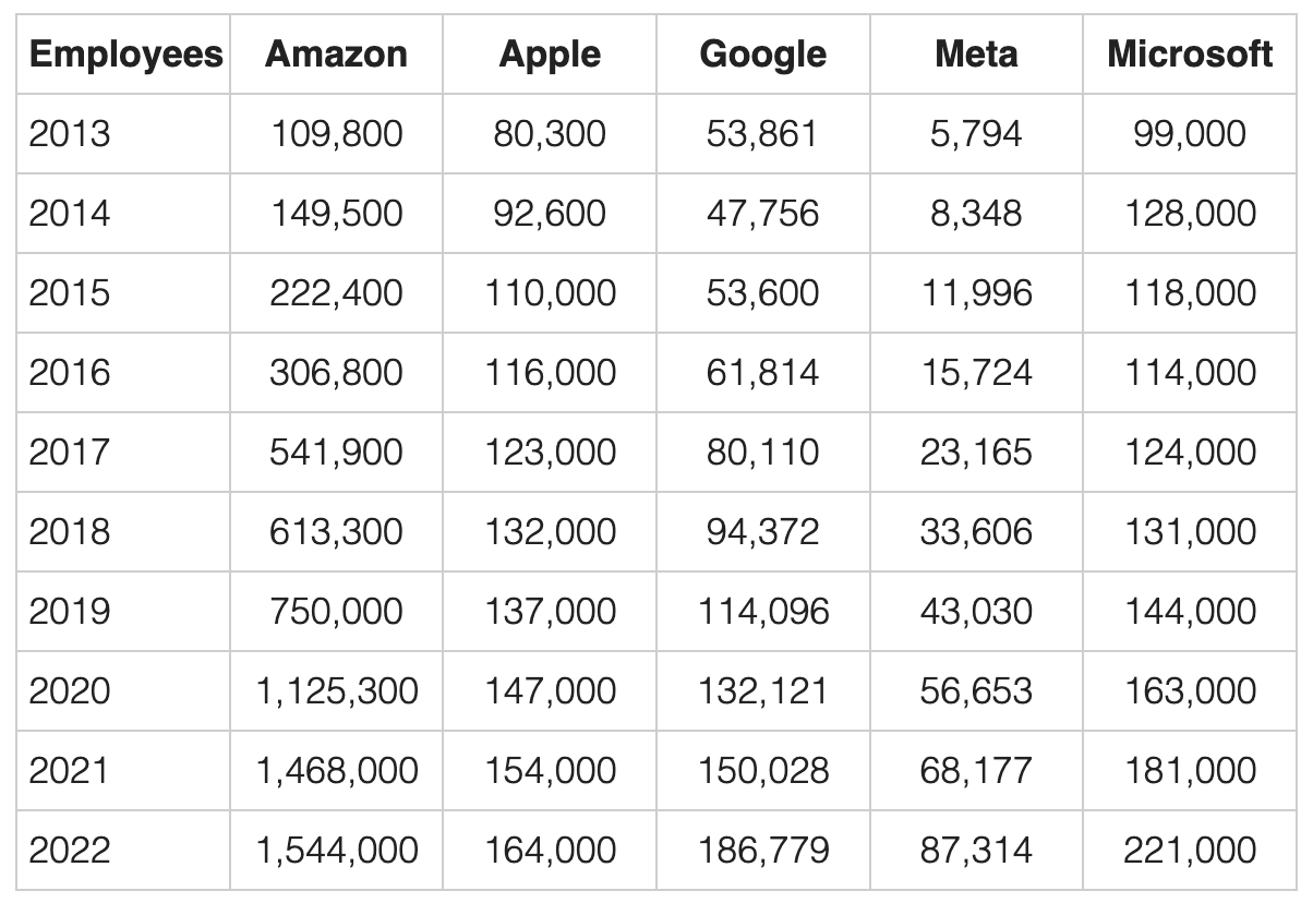 Employee count comparison - Amazon, Apple, Google, Meta, Microsoft (2013-2022)