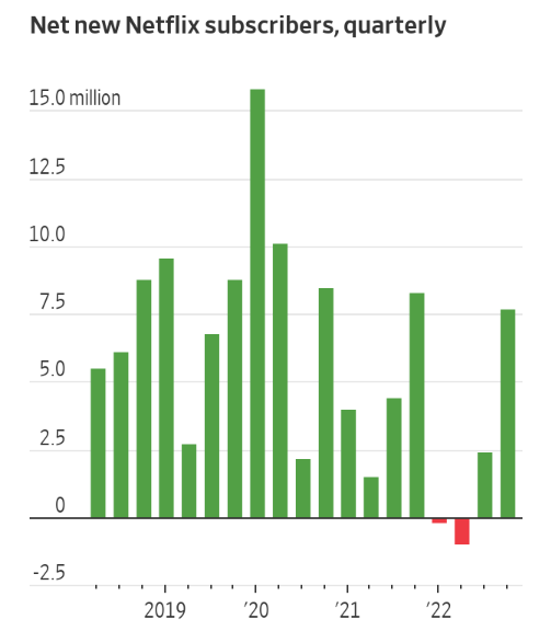 Net new Netflix subscribers, quarterly