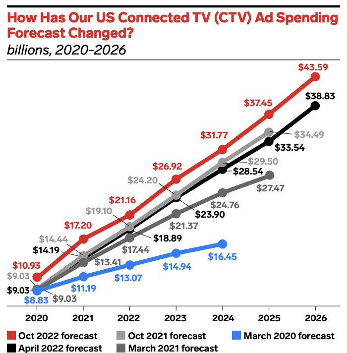 How Has Our US Connected TV (CTV) Ad Spending Forecast Changes? (billions, 2020-2026)