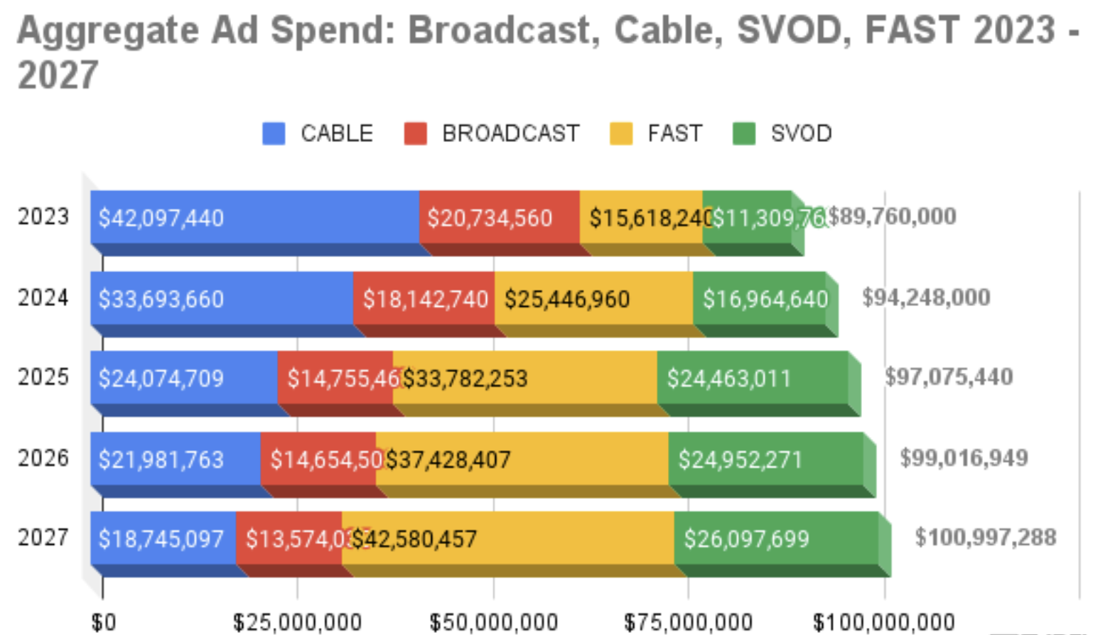 Aggregate Ad Spend: Broadcast, Cable, SVOD, FAST 2023-2027