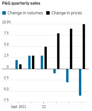 P&G quarterly sales