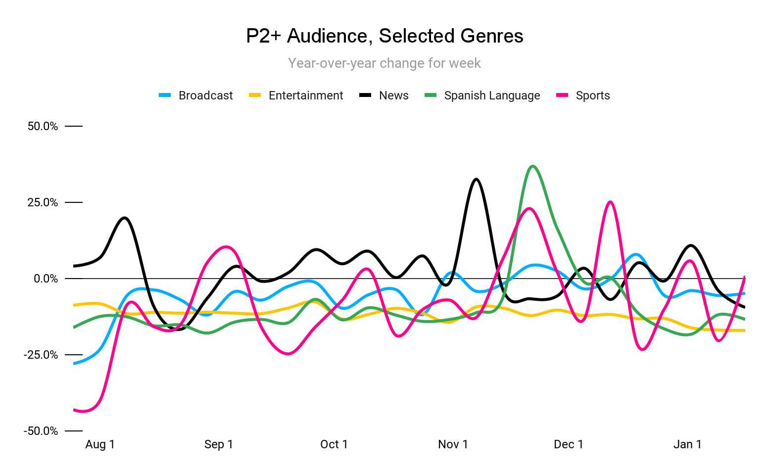 P2+ Audience, Selected Genres