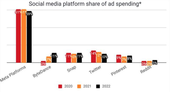 Social media platform share of ad spending