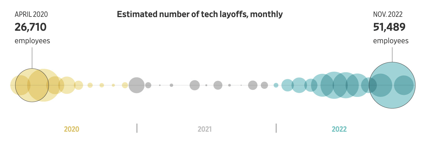 Estimated number of tech layoffs, monthly