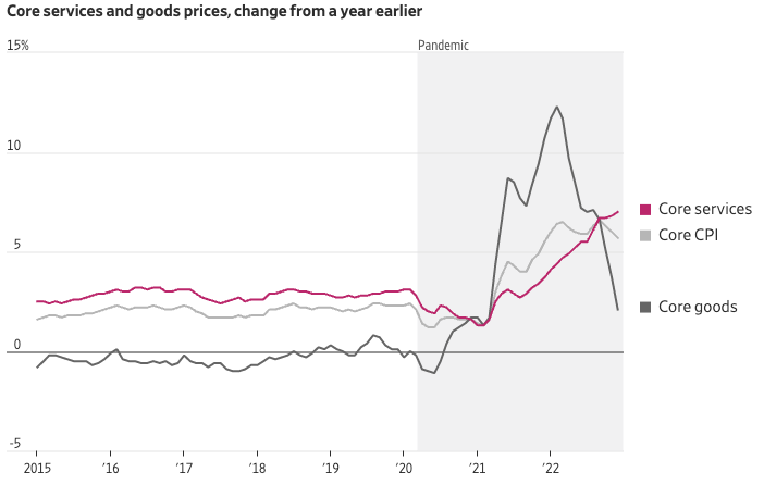 Core services and goods prices, change from a year earlier