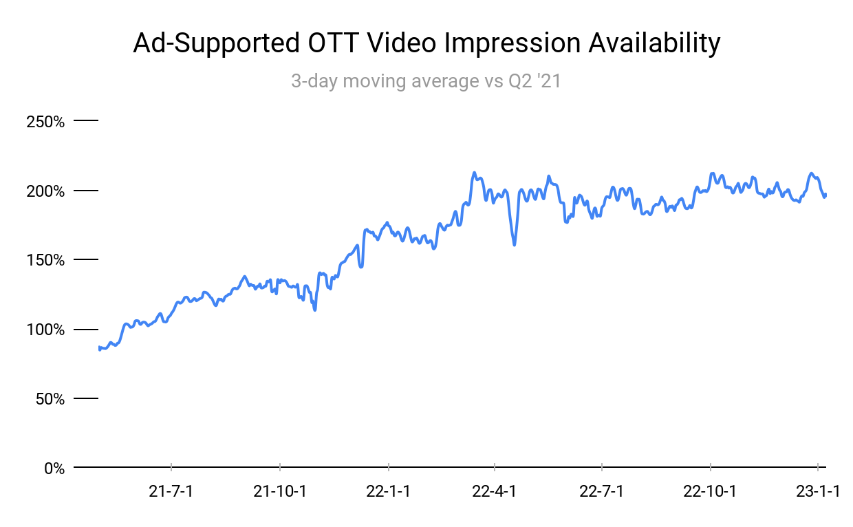 Ad-Supported OTT Video Impression Availability