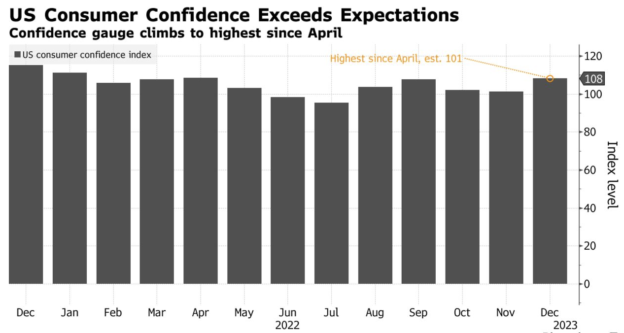 US Consumer Confidence Exceeds Expectations - Confidence gauge climbs in highest since April