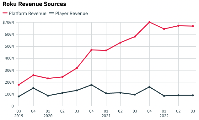 Roku Revenue Sources