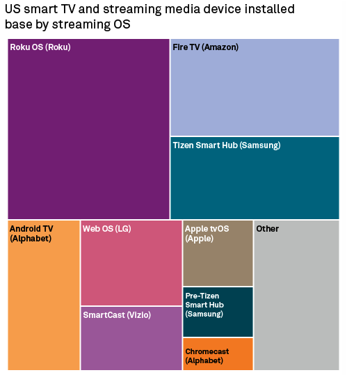 US smart TV and streaming media device installed base by streaming OS