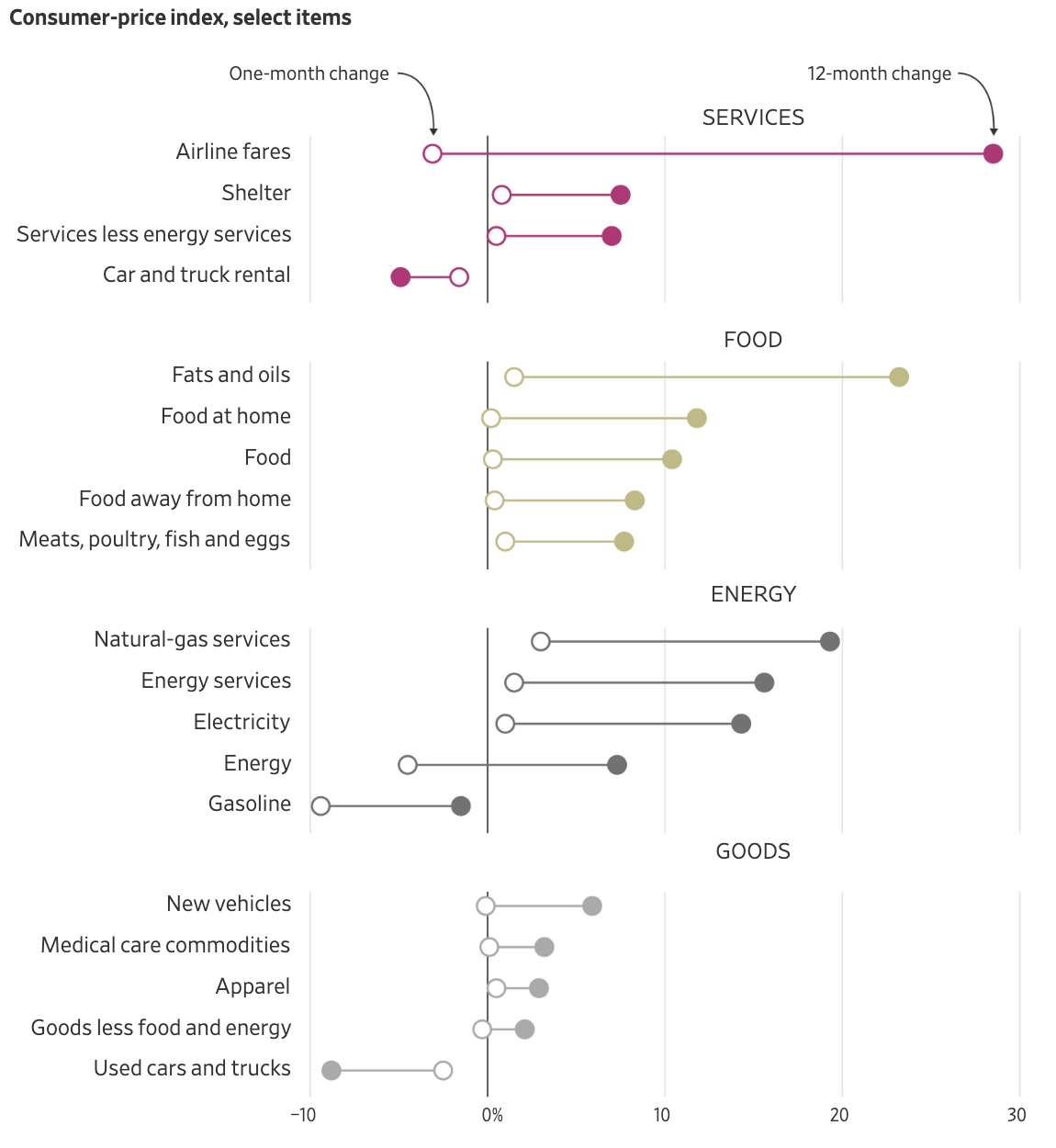 Consumer price index, selected items