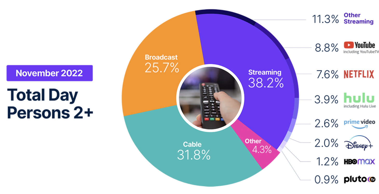 November 2022 Total Day Persons 2+ (Nielsen)