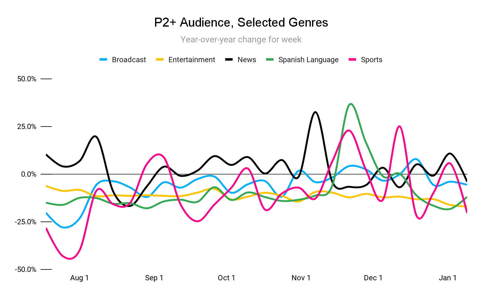 P2+ Audience, Selected Genres