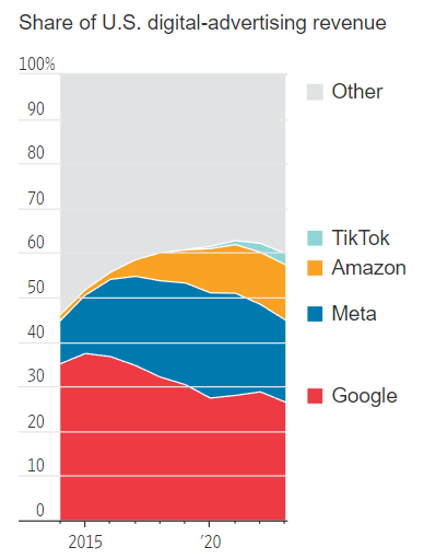 Share of U.S. digital advertising revenue