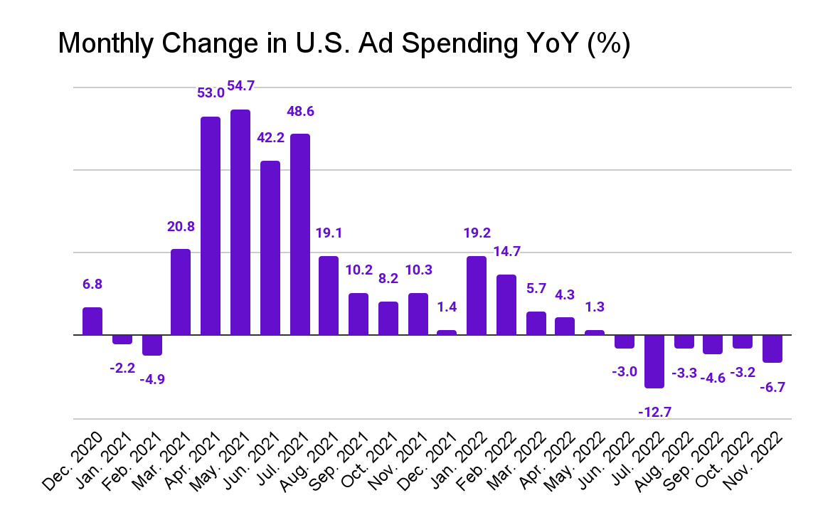 Monthly Change in U.S. Ad Spending YoY (%)