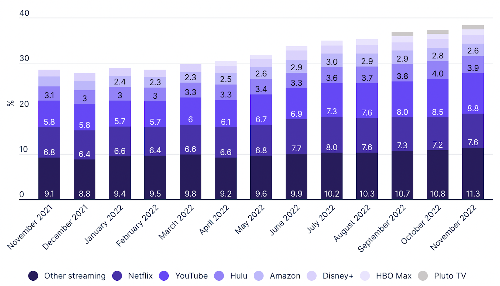 Streaming trended by services, November 2021-November 2022