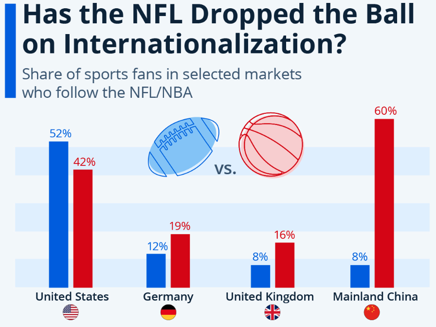 Has the NFL Dropped the Ball on Internationalization? Share of sports fans in selected markets who follow the NFL/NBA