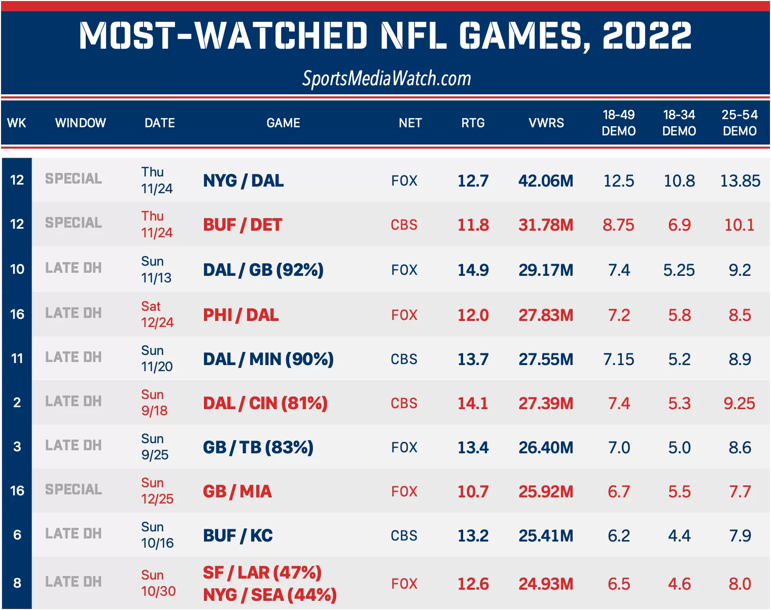 Most-Watched NFL Games, 2022