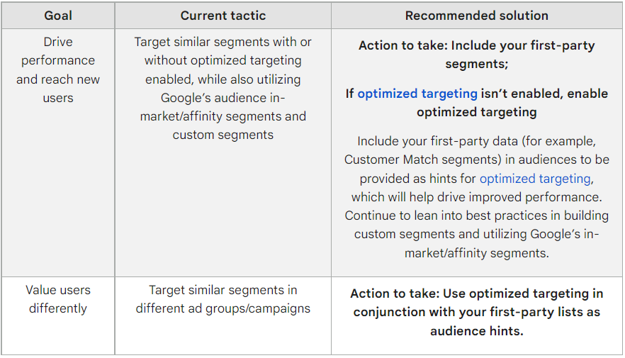 Chart with two suggestions to drive performance and value users with Display, Discovery, and Video campaigns after Google retires Similar Audiences