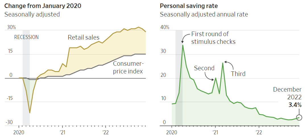 Two charts relating to pre and and post pandemic spending and saving.