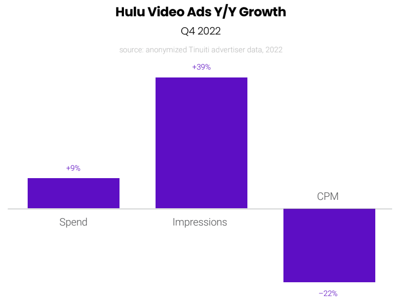 Hulu Video Ads YoY Growth (Q4 2022)