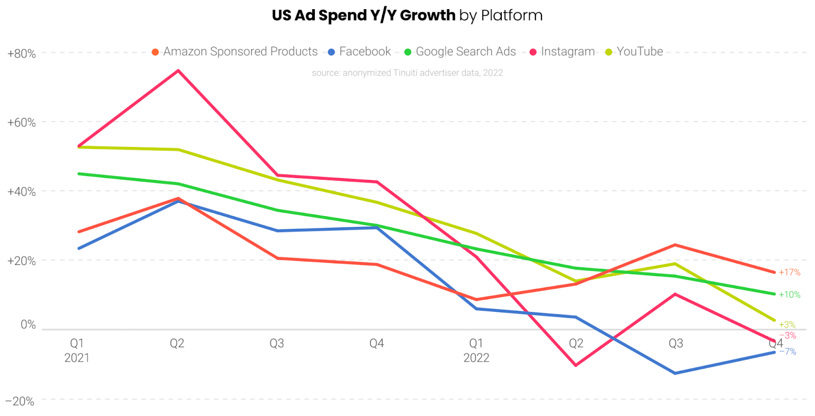 US Ad Spend YoY Growth by Platform