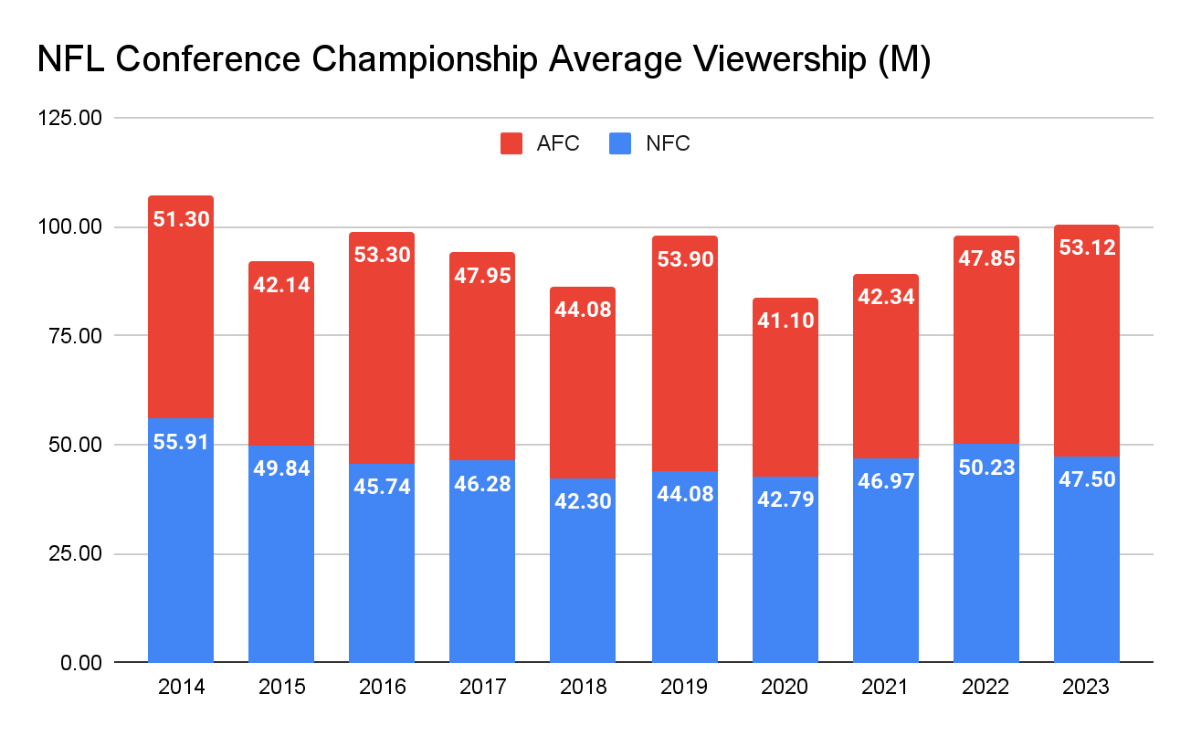 NFL Conference Championship Average Viewership (M)