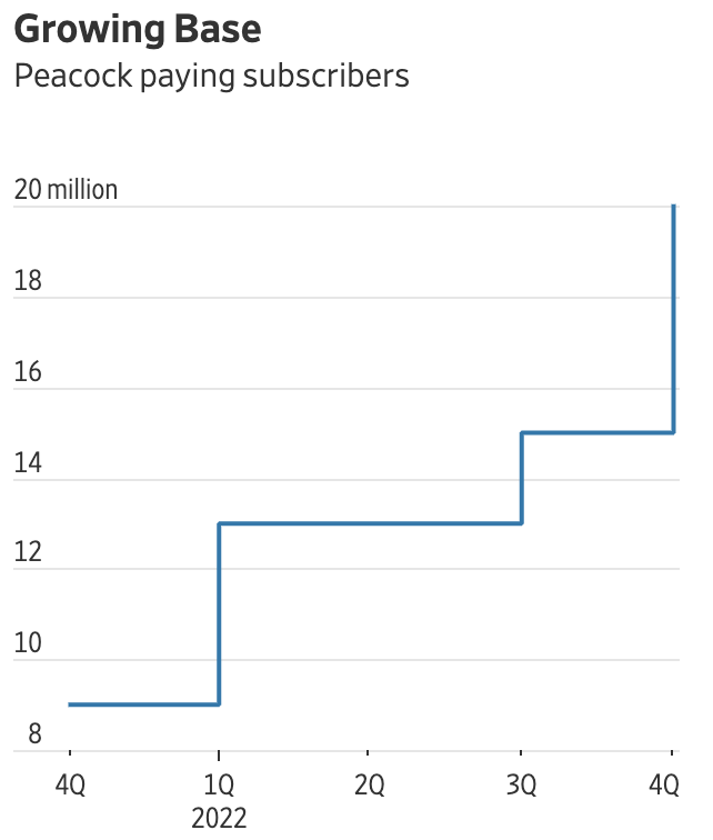 Growing Base - Peacock paying subscibers