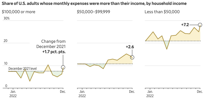 Share of U.S. adults whose monthly expenses were more than their income, by household