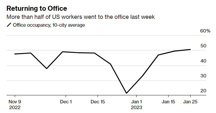 Returning to Office - More than half of US workers went into the office last week 