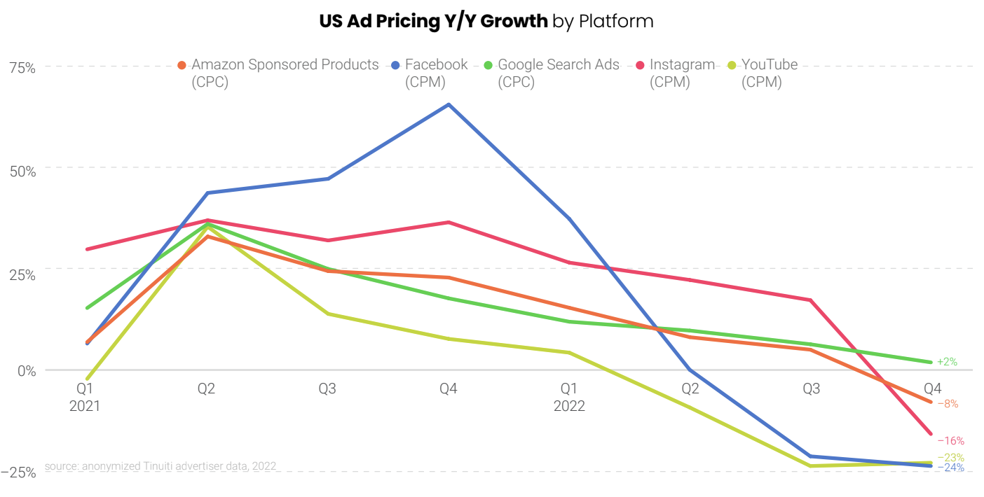 US Ad Pricing YoY Growth by Platform