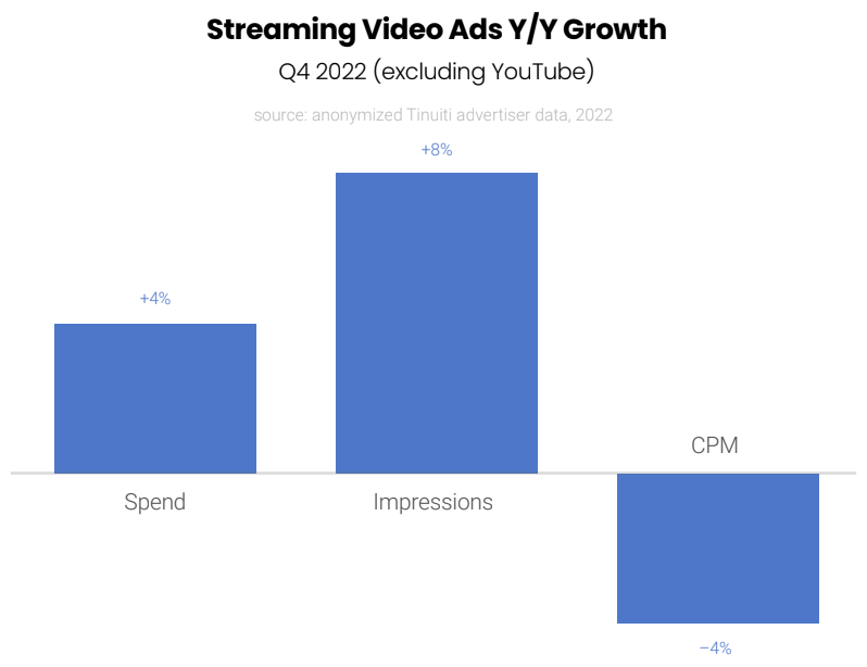 Streaming Video Ads YoY Growth (Q4 2022)