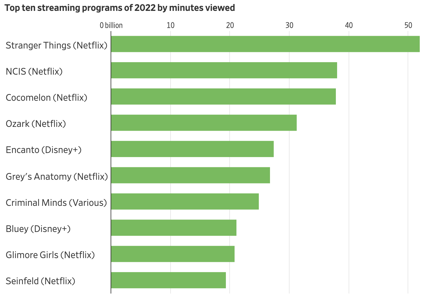 Top Ten streaming programs of 2022 by minutes viewed