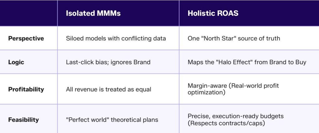 table showing differences between isolated MMMs and holistic ROAS